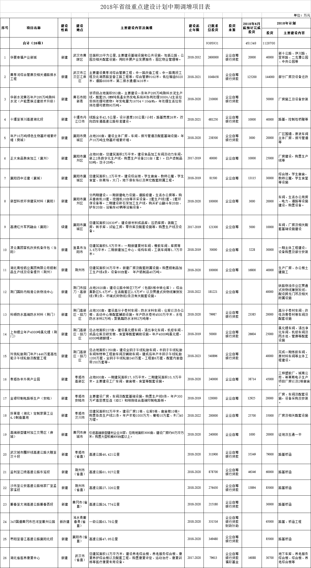 調(diào)減2個(gè)風(fēng)電項(xiàng)目！湖北省2018年省級(jí)重點(diǎn)建設(shè)計(jì)劃中期調(diào)整【全名單】