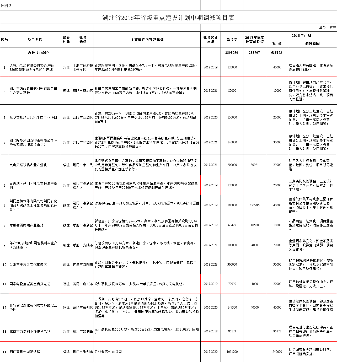 調(diào)減2個(gè)風(fēng)電項(xiàng)目！湖北省2018年省級(jí)重點(diǎn)建設(shè)計(jì)劃中期調(diào)整【全名單】