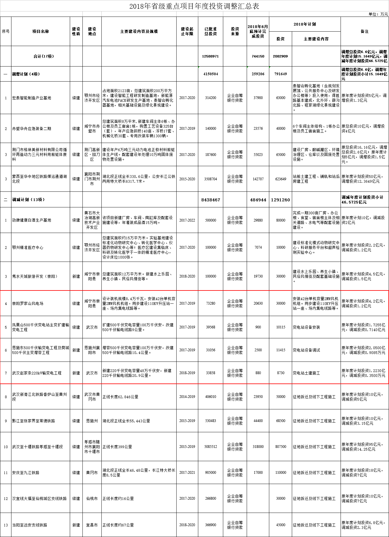 調(diào)減2個(gè)風(fēng)電項(xiàng)目！湖北省2018年省級(jí)重點(diǎn)建設(shè)計(jì)劃中期調(diào)整【全名單】