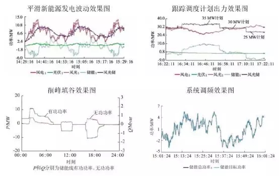 可再生能源并網(wǎng)：風(fēng)、光消納需要儲(chǔ)能保駕護(hù)航