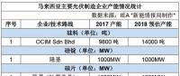 哪些光伏企業(yè)在馬來西亞建了廠？產(chǎn)能如何？