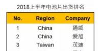 2018上半年太陽能電池片出貨排名出爐
