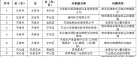 83個涉氣環(huán)境問題！生態(tài)環(huán)境部通報2018-2019年藍天保衛(wèi)戰(zhàn)重點區(qū)域強化督查工作新進展