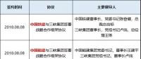 五家建筑央企連續(xù)與三峽集團簽署戰(zhàn)略協(xié)議 要放什么大招？