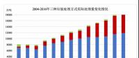  垃圾焚燒行業(yè)盈利能力堪比茅臺？為何還有人哭有人笑