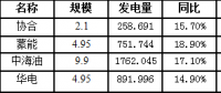 二連浩特市7月風(fēng)電發(fā)電量3664.476萬(wàn)千瓦時(shí)，同比增長(zhǎng)16.8％