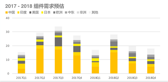 2018上半年組件出貨排名出爐：晶科全球第一，隆基中國第一