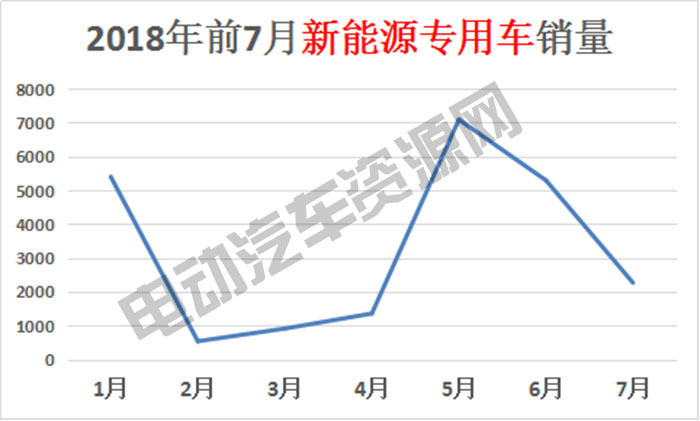 7月新能源專用車總銷量榜單：瑞馳新能源奪冠，微面、輕卡市場火爆