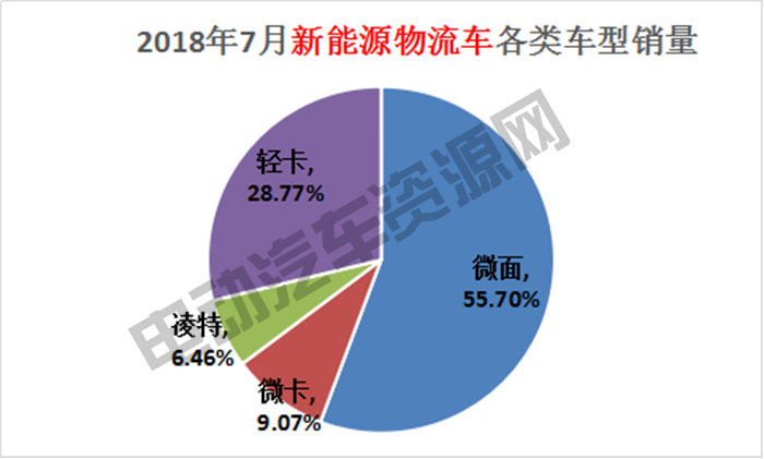 7月新能源專用車總銷量榜單：瑞馳新能源奪冠，微面、輕卡市場火爆