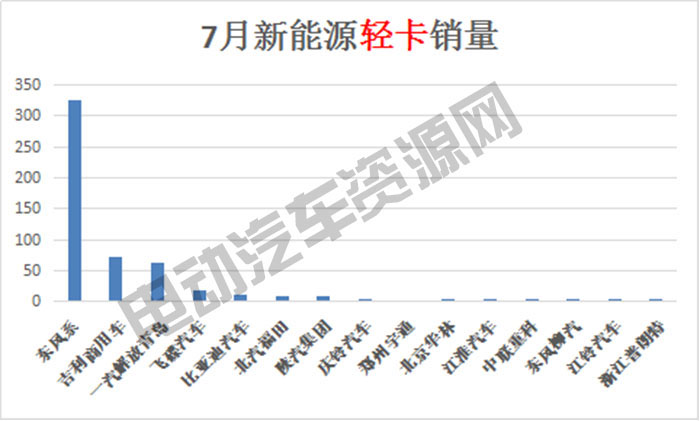 7月新能源專用車總銷量榜單：瑞馳新能源奪冠，微面、輕卡市場火爆