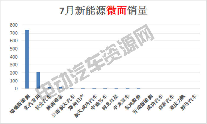 7月新能源專用車總銷量榜單：瑞馳新能源奪冠，微面、輕卡市場火爆