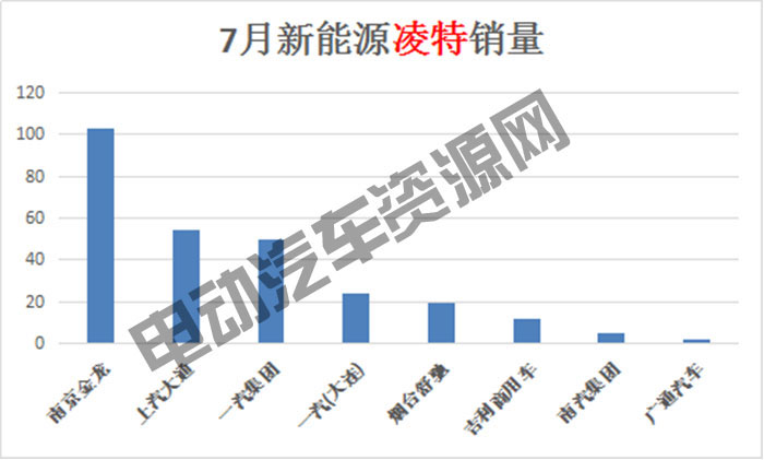 7月新能源專用車總銷量榜單：瑞馳新能源奪冠，微面、輕卡市場火爆