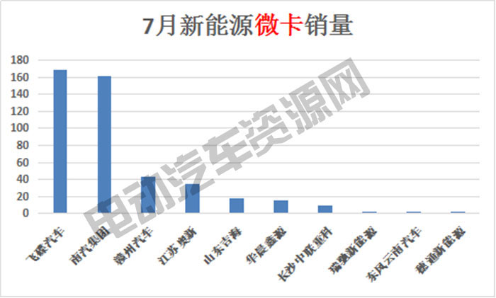 7月新能源專用車總銷量榜單：瑞馳新能源奪冠，微面、輕卡市場火爆