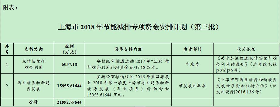 風(fēng)電補(bǔ)助資金1.59億！上海下達(dá)2018年（第三批）節(jié)能減排專項資金安排計劃