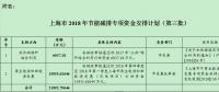 21992.79644萬(wàn)元！上海市2018年節(jié)能減排專項(xiàng)資金安排計(jì)劃（第三批）發(fā)布
