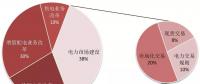 2018上半年電改進展及輿情綜述：售電側(cè)改革撲朔迷離 大批售電公司黯然離場