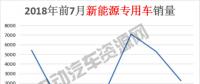 7月新能源專(zhuān)用車(chē)總銷(xiāo)量榜單：瑞馳新能源奪冠，微面、輕卡市場(chǎng)火爆