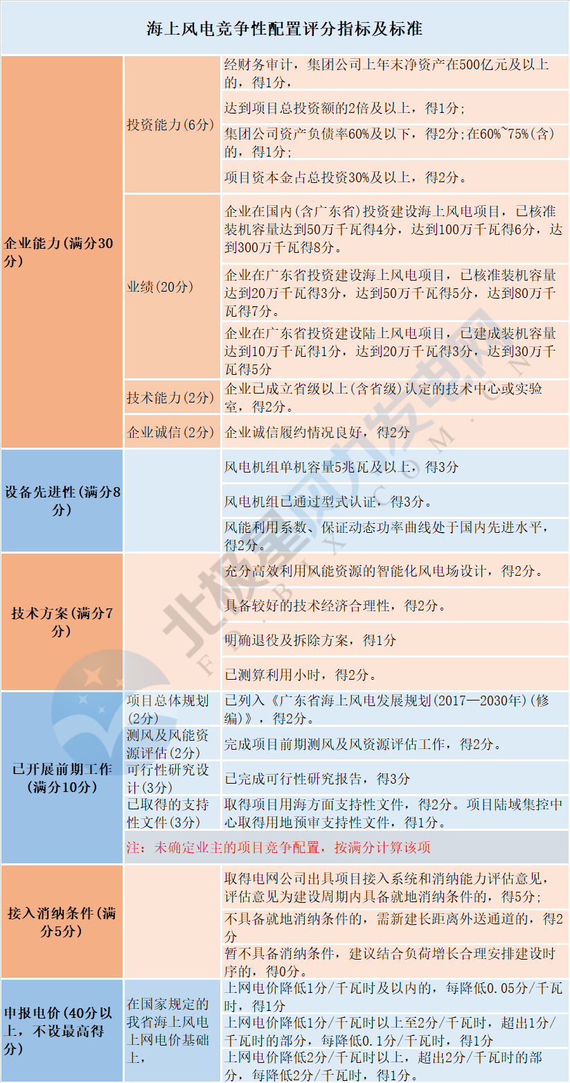 風電“領跑者”來襲！風電競爭性項目到底該如何配置已有標準細則
