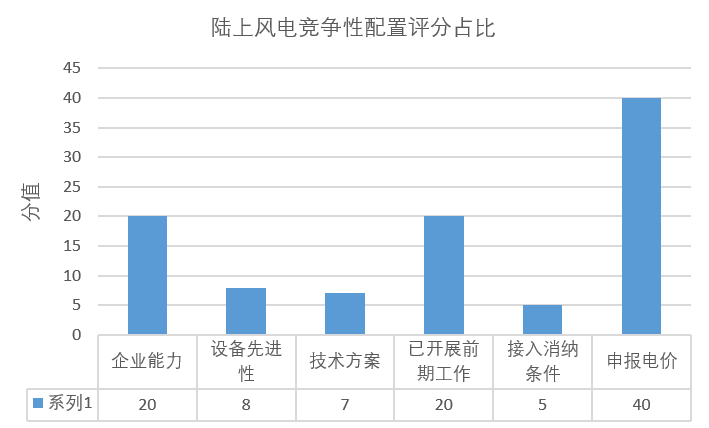 風電“領跑者”來襲！風電競爭性項目到底該如何配置已有標準細則
