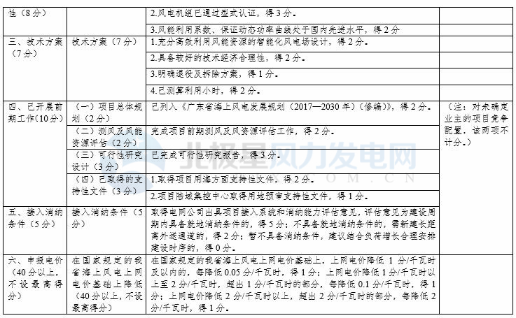 競爭性配置選擇企業(yè)！廣東發(fā)改委向社會公開征求海上風(fēng)電、陸上風(fēng)電項目競爭配置辦法意見（附文件）