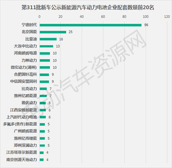 311批新車(chē)公示配套電池電機(jī)企業(yè)排行 寧德時(shí)代中車(chē)時(shí)代分居榜首