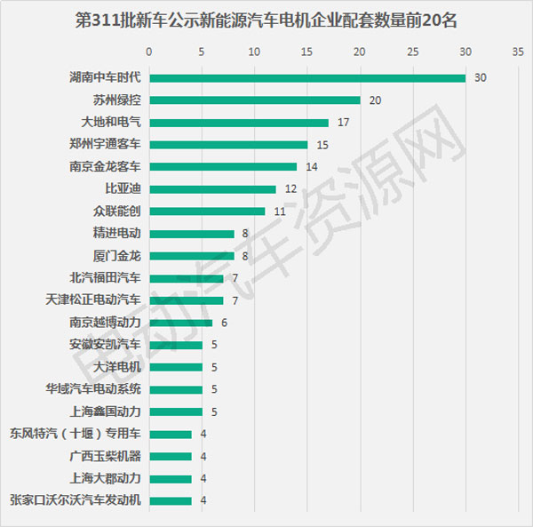 311批新車(chē)公示配套電池電機(jī)企業(yè)排行 寧德時(shí)代中車(chē)時(shí)代分居榜首