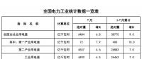 國家能源局發(fā)布1-7月份全國電力工業(yè)統(tǒng)計數(shù)據