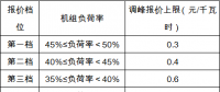 安徽《電力調(diào)峰輔助服務市場運營規(guī)則(試行)》征求意見 電源側(cè)、用戶側(cè)均可參與獲利