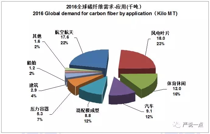 為什么風電成了碳纖維應(yīng)用的突破口？