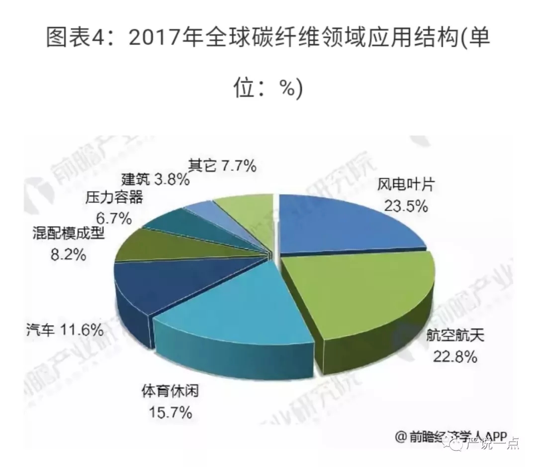 為什么風電成了碳纖維應(yīng)用的突破口？