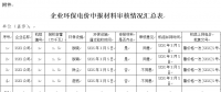 山東?。宏P(guān)于完善環(huán)保電價申報執(zhí)行程序的通知