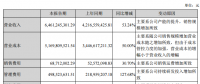 中環(huán)股份上半年凈利潤(rùn)3億，同比增長(zhǎng)9.49%