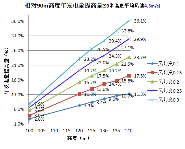 三一重能120m、140m柔塔...新技術(shù)助力競(jìng)價(jià)時(shí)代“新風(fēng)口”