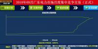 -42厘/千瓦時(shí)！廣東9月集中競(jìng)價(jià)：價(jià)差趨近均值與5月持平 成交量創(chuàng)新高