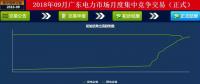 -42厘/千瓦時！廣東9月集中競價：價差趨近均值與5月持平 成交量創(chuàng)新高