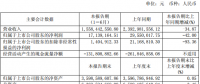 億晶光電半年凈利潤1714萬，同比下降42%