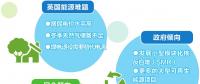 英國(guó)更傾向哪種減排方式？