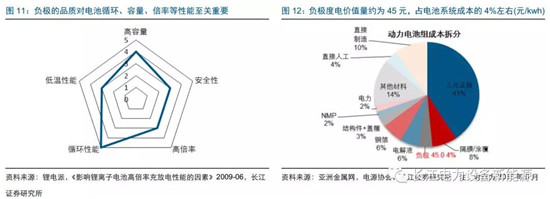 負極材料：小而美的行業(yè)，以技術與產(chǎn)品為核心