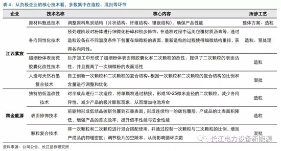 負極材料：小而美的行業(yè)，以技術與產(chǎn)品為核心