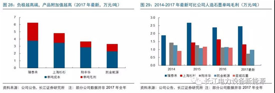 負極材料：小而美的行業(yè)，以技術與產(chǎn)品為核心