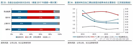 負極材料：小而美的行業(yè)，以技術與產(chǎn)品為核心