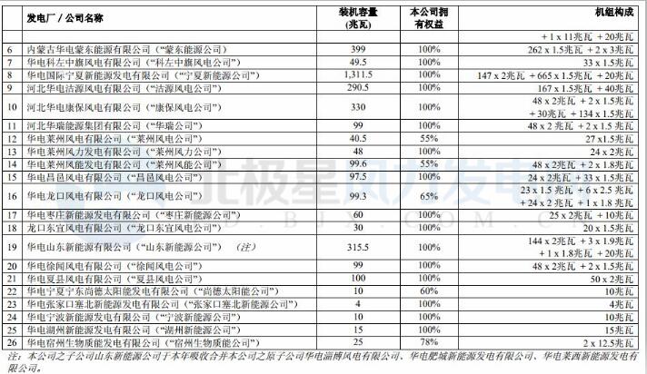 華電國際2018上半年實(shí)現(xiàn)凈利潤 9.86 億元 成功扭虧為盈