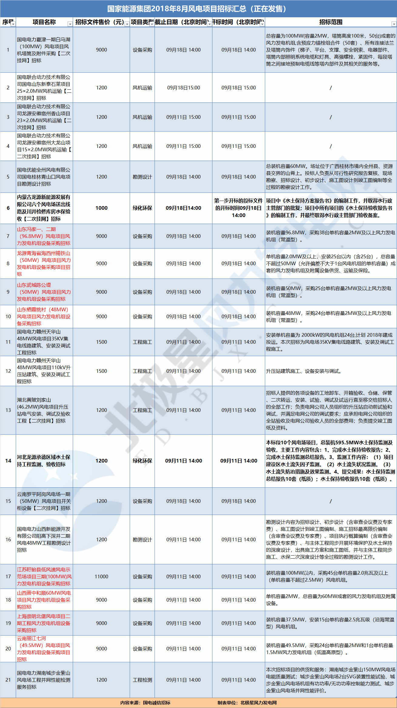 21個(gè)風(fēng)電項(xiàng)目 國(guó)家能源集團(tuán)2018年8月風(fēng)電項(xiàng)目招標(biāo)全面信息！