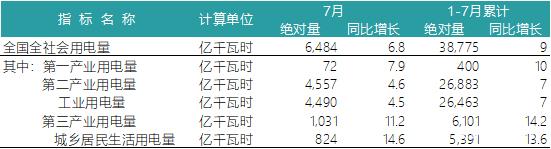 一波數(shù)據(jù)來襲——2018年上半年全國電力、風(fēng)電、光伏統(tǒng)計數(shù)據(jù)