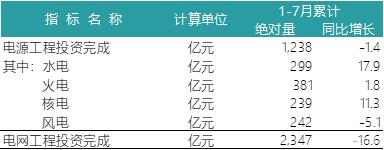 一波數(shù)據(jù)來襲——2018年上半年全國電力、風(fēng)電、光伏統(tǒng)計數(shù)據(jù)