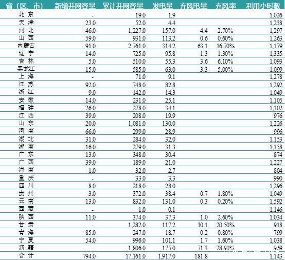 一波數(shù)據(jù)來襲——2018年上半年全國電力、風(fēng)電、光伏統(tǒng)計數(shù)據(jù)