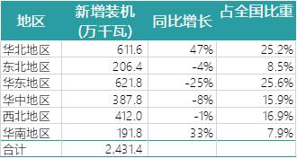 一波數(shù)據(jù)來襲——2018年上半年全國電力、風(fēng)電、光伏統(tǒng)計數(shù)據(jù)
