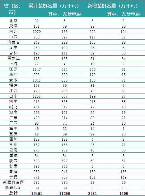 一波數(shù)據(jù)來襲——2018年上半年全國電力、風(fēng)電、光伏統(tǒng)計數(shù)據(jù)
