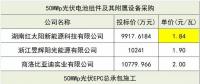組件價格再創(chuàng)新低！三峽新能源50MW組件、EPC、監(jiān)理中標候選人公示