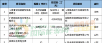 月盤點 | 6個核準(zhǔn)、10個并網(wǎng)、76個中標(biāo)項目……8月風(fēng)電項目一覽！
